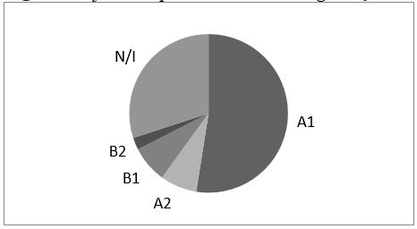 Journal qualification according to Qualis stratum