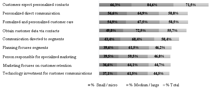 Results of database marketing practices (total sample and by size).