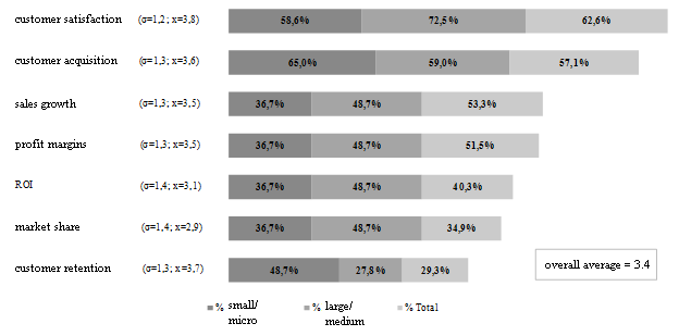 Results of marketing performance metrics (sample total and by size).