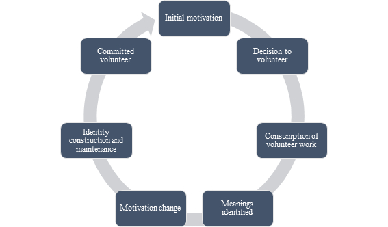 Transformation process.