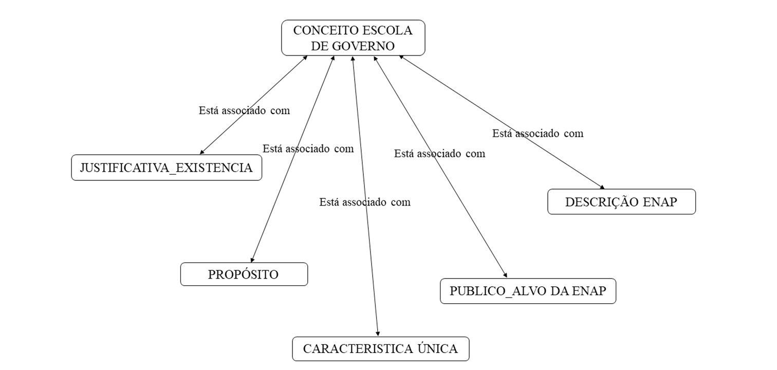 Códigos Iniciais da Pesquisa B