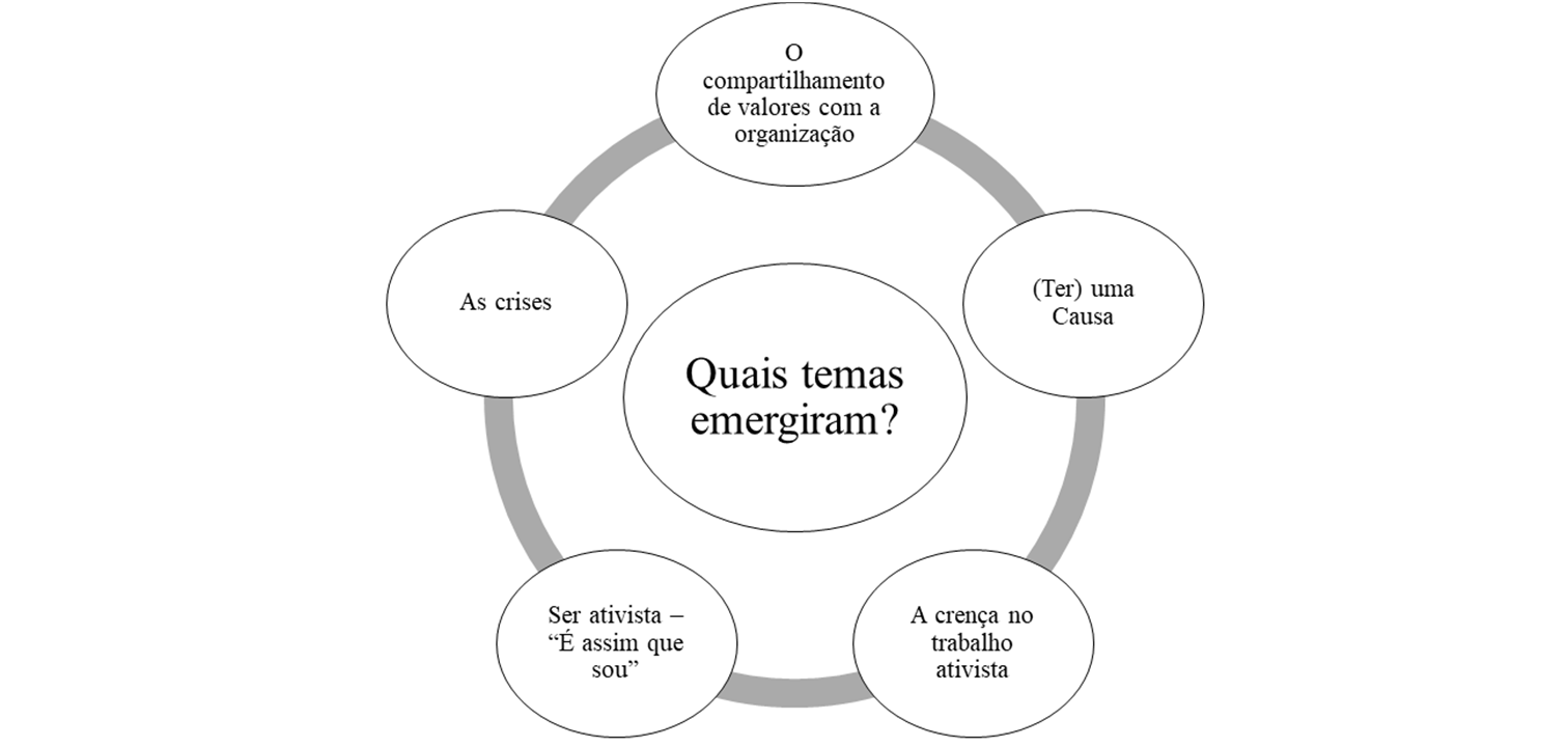 Temas que emergiram