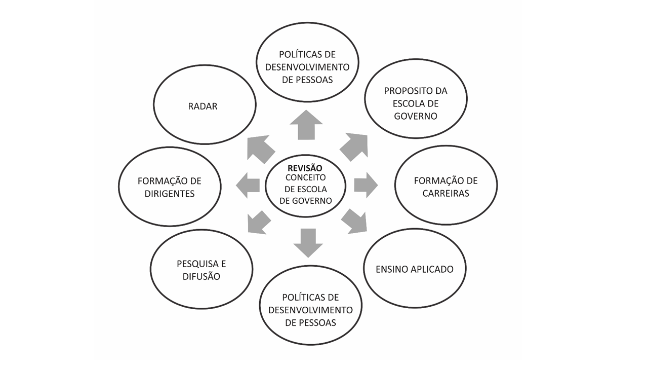Revisando o Conceito de Escola de Governo – Pesquisa B