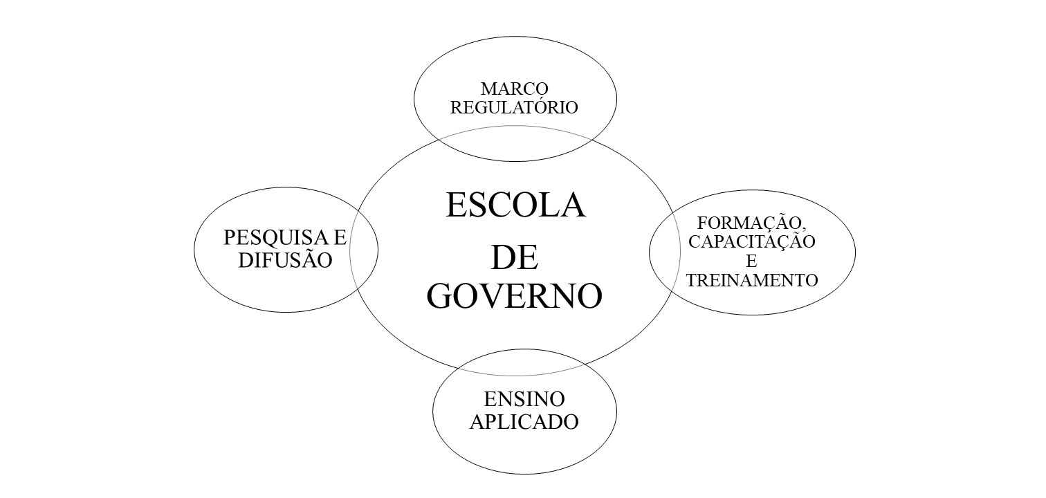 Temas para revisão conceitual Escola de Governo Importar imagen Importar tabla