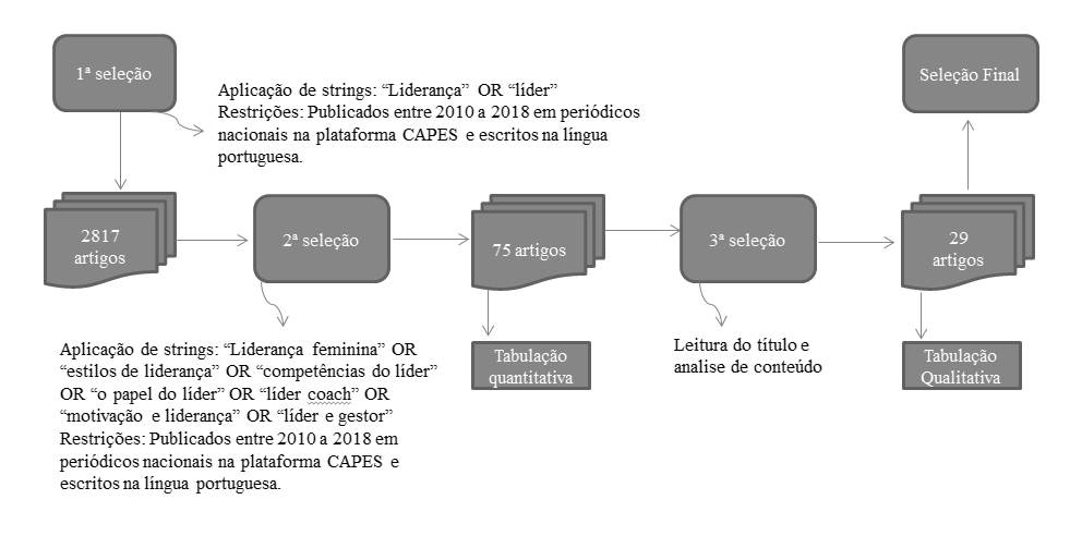 Processo do protocolo utilizado para a sele&ccedil;&atilde;o dos artigos