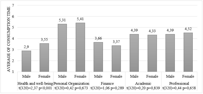 Aggregated average of consumption time of mobile productivity apps