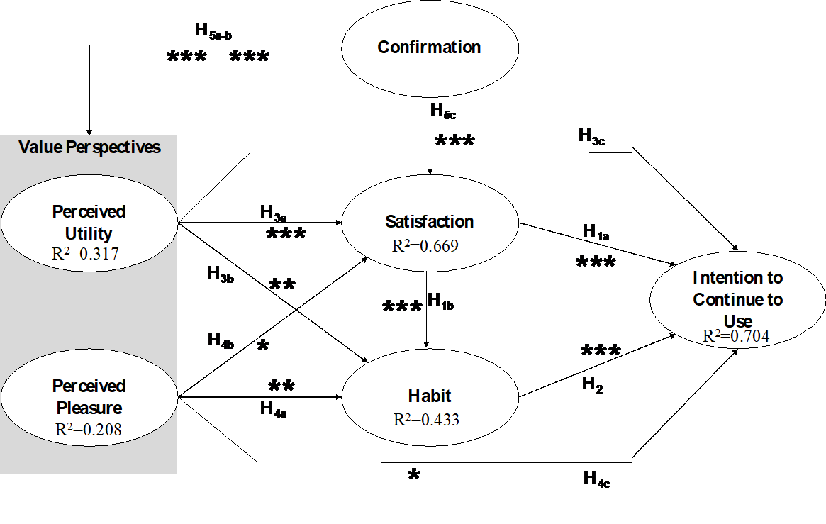 Proposed Theoretical Model