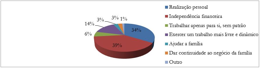 Motivos que levaria o grupo estudado a abrir o próprio negócio