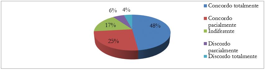 Antes do contato com a disciplina, você já se sentia motivado a empreender
