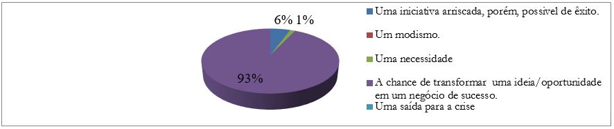 Entendimento acerca do conceito de empreendedorismo