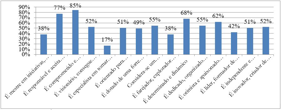 Características empreendedoras