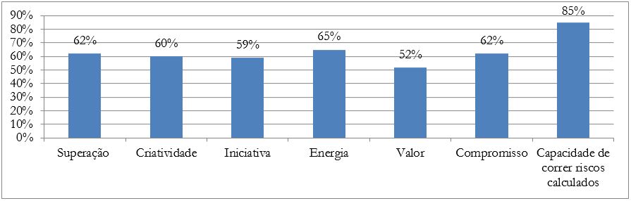 Elementos de identificação do perfil empreendedor