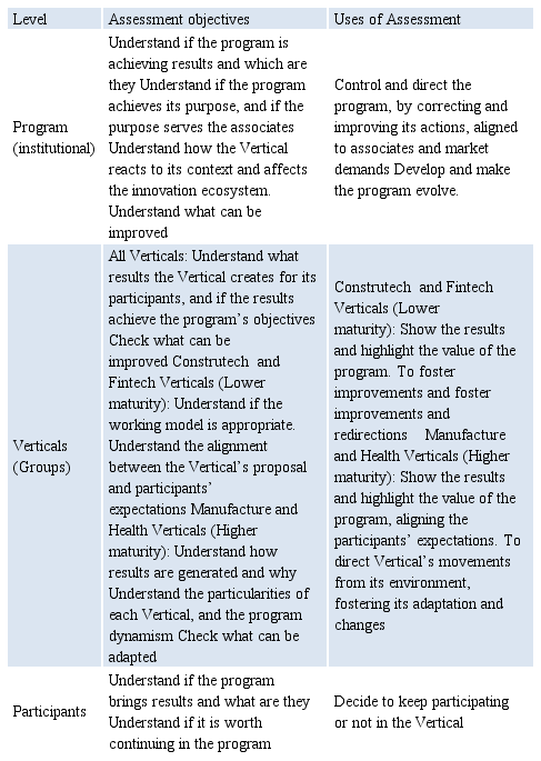 PROGRAM ASSESSMENT IN INNOVATION ECOSYSTEMS
