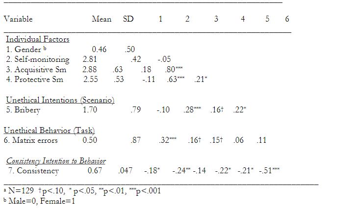 Descriptive Statistics and Correlation Matrix for Primary Variables a