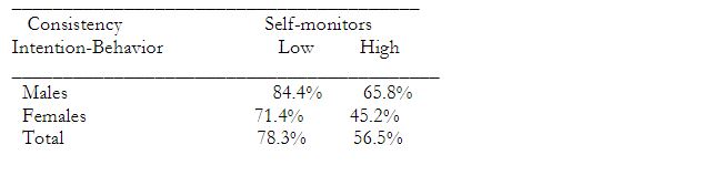 Consistency Intention-Behavior (Bribery-Cheating) by Self-monitoring and Gender