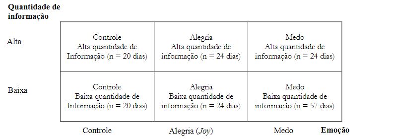 Modelo experimental proposto - desenho fatorial 2x3