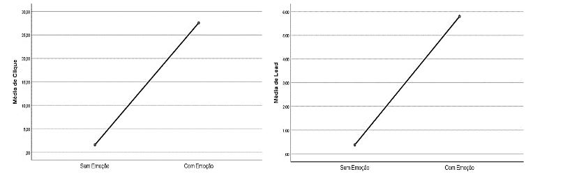 Efeito do apelo emocional sobre os anncios da pesquisa (Clique e Lead)