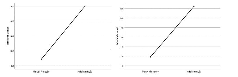Efeito da quantidade de informao sobre os anncios da pesquisa (Clique e Lead)