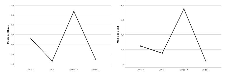Efeito combinado do apelo emocional e quantidade de informao sobre os anncios da pesquisa (Clique e Lead)