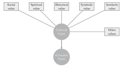 The values of cultural goods and their relationships