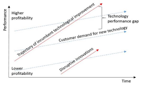 Disruptive innovation model