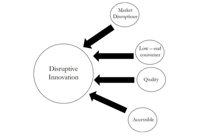 Construct of disruptive innovation in relation to consumers