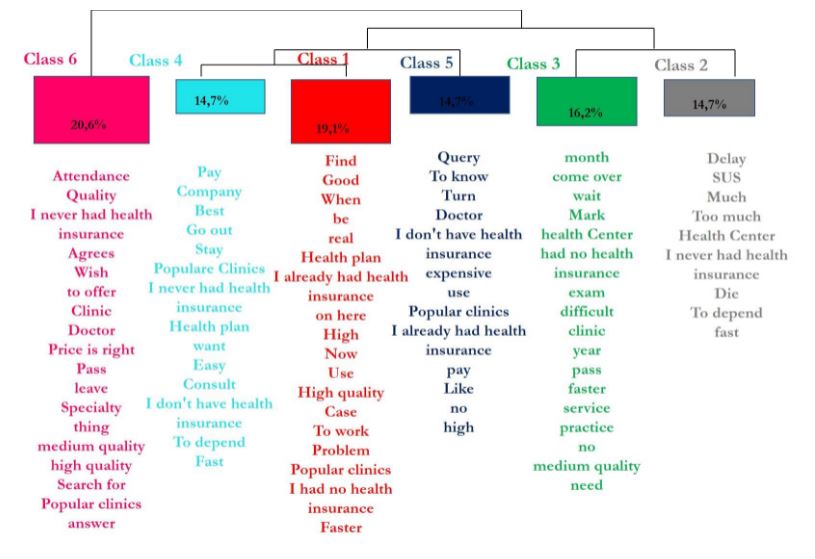 Descending hierarchical classification with lists of words identified with the chi-squared test