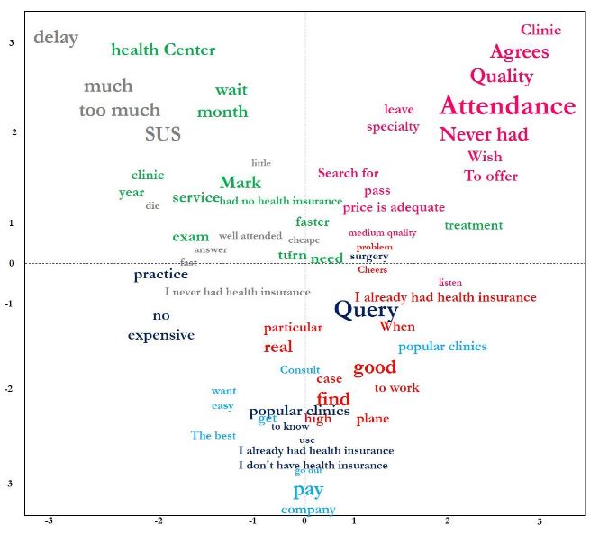 Factorial correspondence analysis