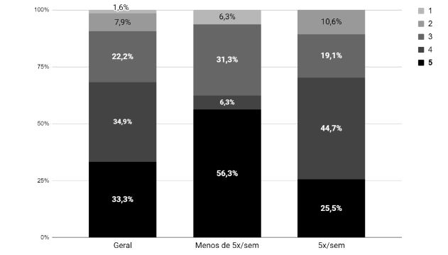 Compartilhamento de aprendizagem e conhecimento versus frequ�ncia no coworking