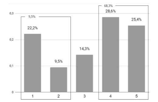 Colabora��o com parceiros externos