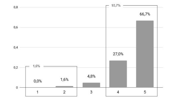 Melhoria significativa de produto e/ou servi�o