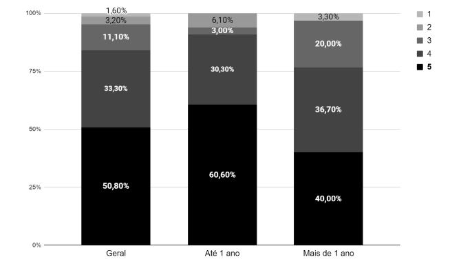 Inova��o de processo versus tempo de atua��o na empresa