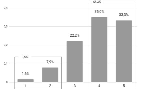 Compartilhamento de aprendizado e conhecimento