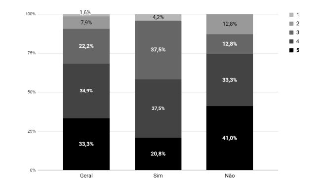 Compartilhamento de aprendizagem na vis�o dos gestores