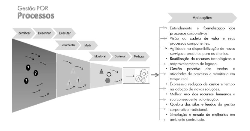 Gesto POR Processos (mtodo BPM)