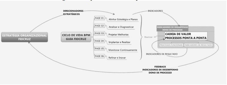 Arquitetura de Gesto por Processos
