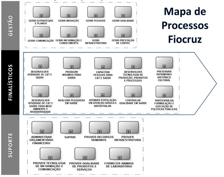 Mapa de negcios Fiocruz / Cadeia de Valor