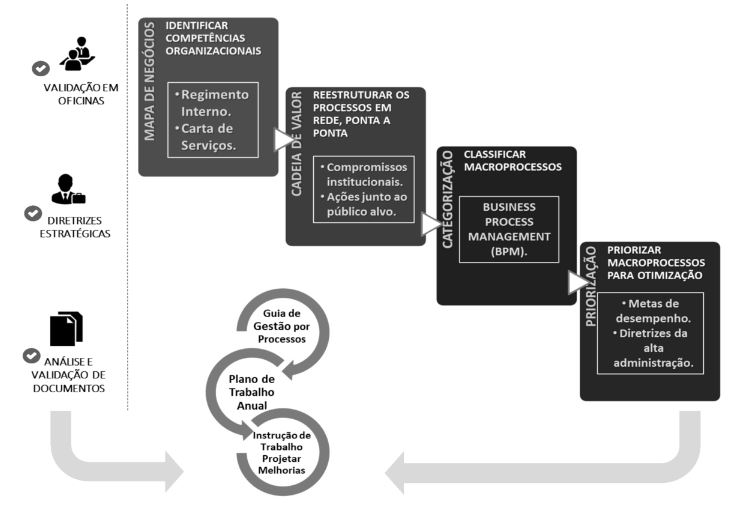 Construo do mapa de negcios, do guia de gesto por Processos e da instruo de trabalho