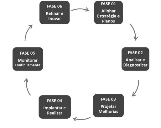 Ciclo de vida da Gesto Por Processos