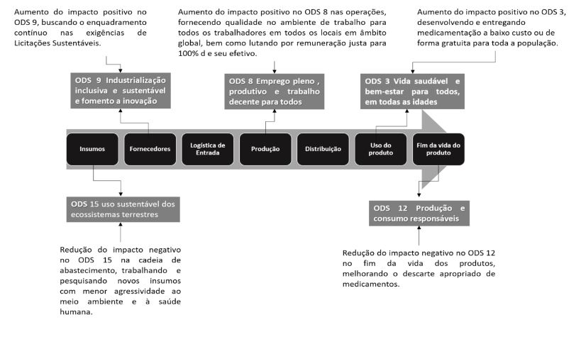 Mapa dos ODSs no macroprocesso ‘Produzir Insumos para a Sade’ na Fiocruz