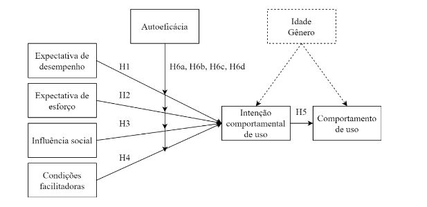 Modelo te�rico da pesquisa