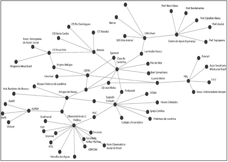 Network of Non-profit Organizations in Londrina