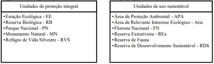 Categoriza��o das unidades de conserva��o, segundo o SNUC.