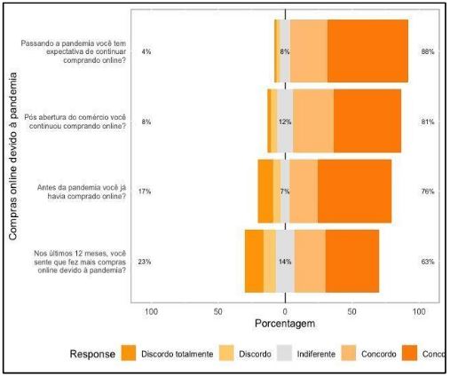 Compras on-line devido à pandemia e confinamento COVID-19 pelos consumidores da regi�o do sert�o central pernambucano