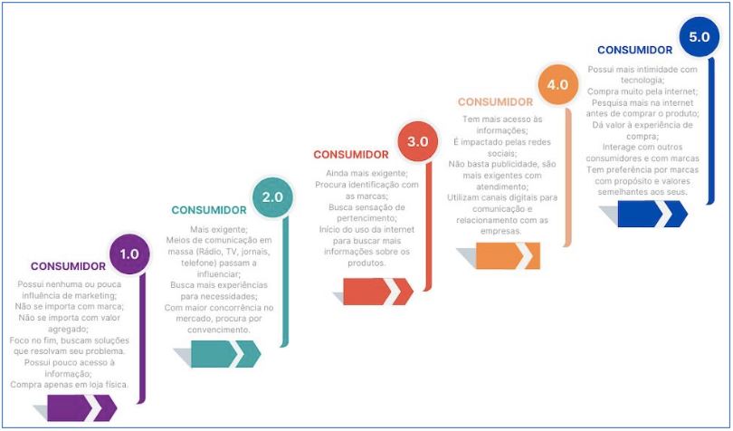 A evolu��o do comportamento do consumidor por perfil