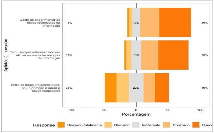 Aptid�o � inova��o