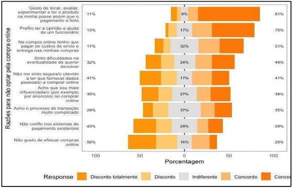 Raz�es para n�o comprar on-line