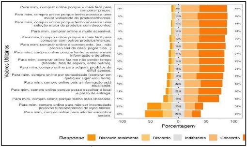 Valores utilit�rios dos consumidores on-line da regi�o do sert�o central pernambucano
