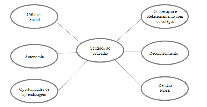 Fatores ligados aos sentidos do trabalho