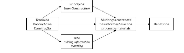 Fluxo evidenciando a integra��o do BIM e do LC trazendo benef�cios